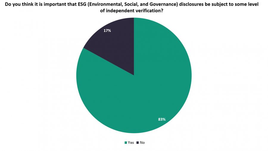 Independent verification of ESG disclosures