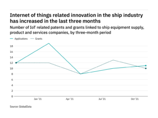 Internet of things innovation among ship industry companies rebounded in the last quarter