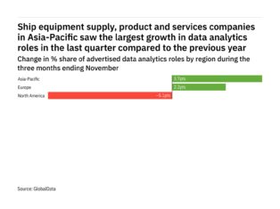 Asia-Pacific is seeing a hiring boom in ship industry data analytics roles