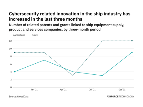 Ship industry companies are increasingly innovating in cybersecurity