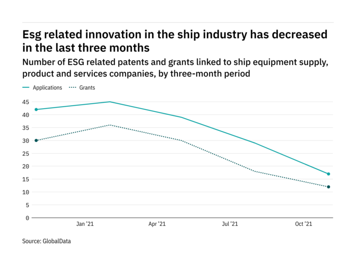ESG innovation among ship industry companies has dropped off in the last year