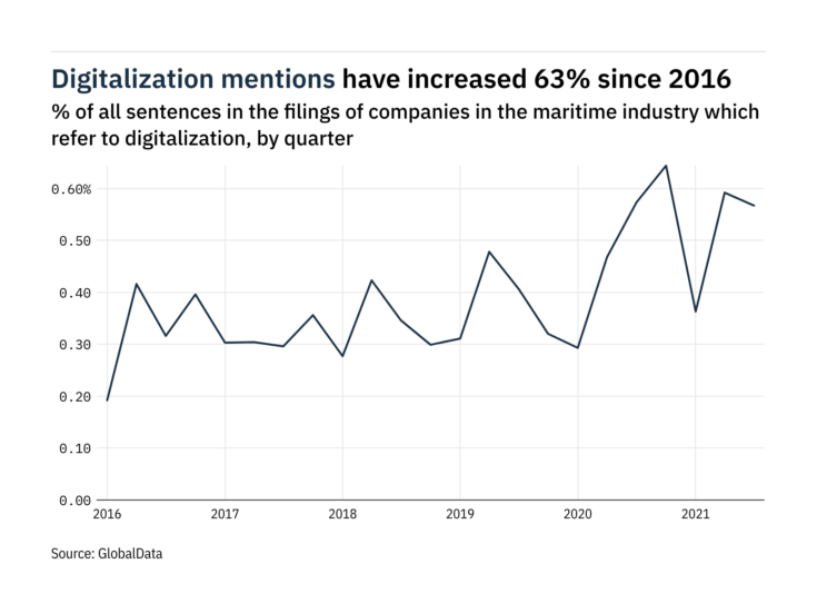 Photo of Filings buzz: tracking digitalization mentions in the maritime industry