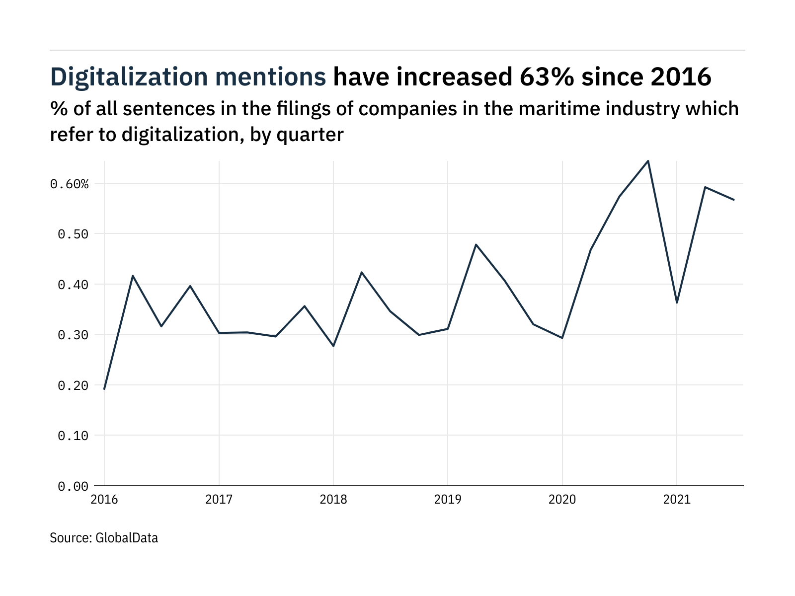 Filings buzz: tracking digitalization mentions in the maritime industry