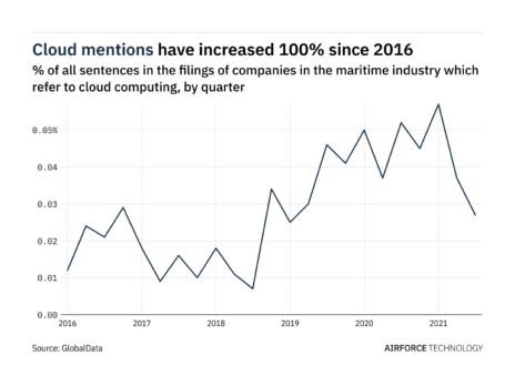 Filings buzz in the maritime industry: 27% decrease in cloud computing mentions in Q3 of 2021