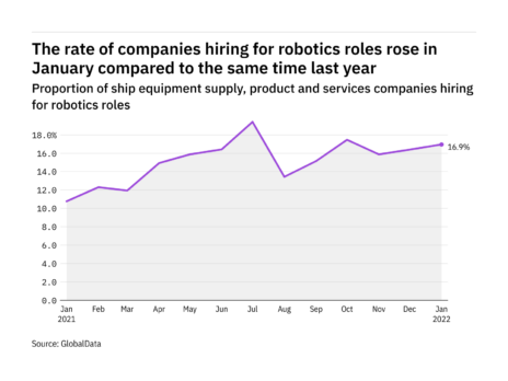 Robotics hiring levels in the ship industry rose in January 2022