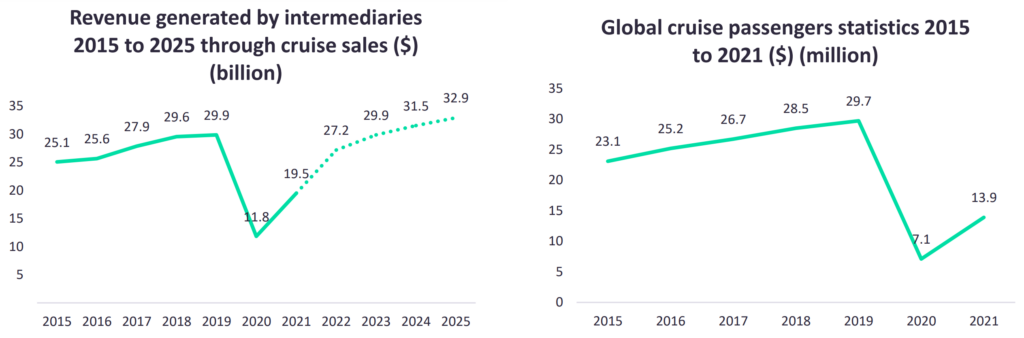 revenue of cruise industry