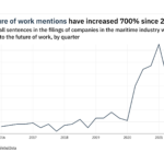 Filings buzz in the maritime industry: 21% decrease in the future of work mentions in Q3 of 2021