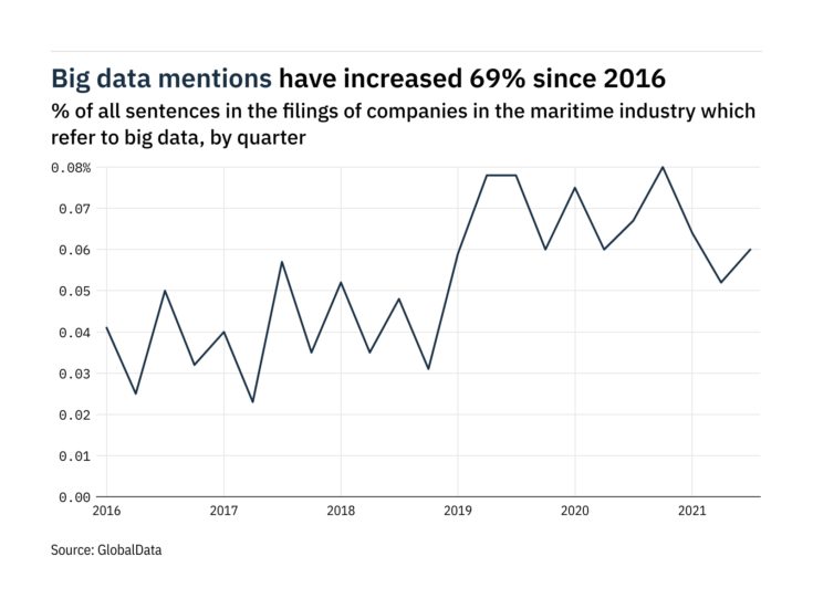 Filings buzz in the maritime industry: 15% increase in big data mentions in Q3 of 2021