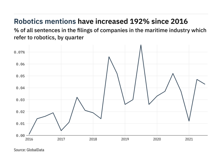 Filings buzz: tracking robotics mentions in the maritime industry