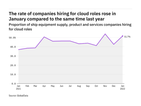 Cloud hiring levels in the ship industry rose in January 2022