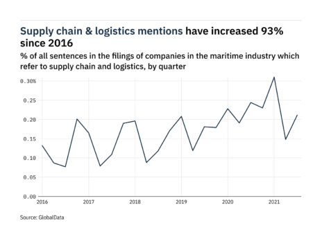 Filings buzz in the maritime industry: 43% increase in supply chain and logistics mentions in Q3 of 2021