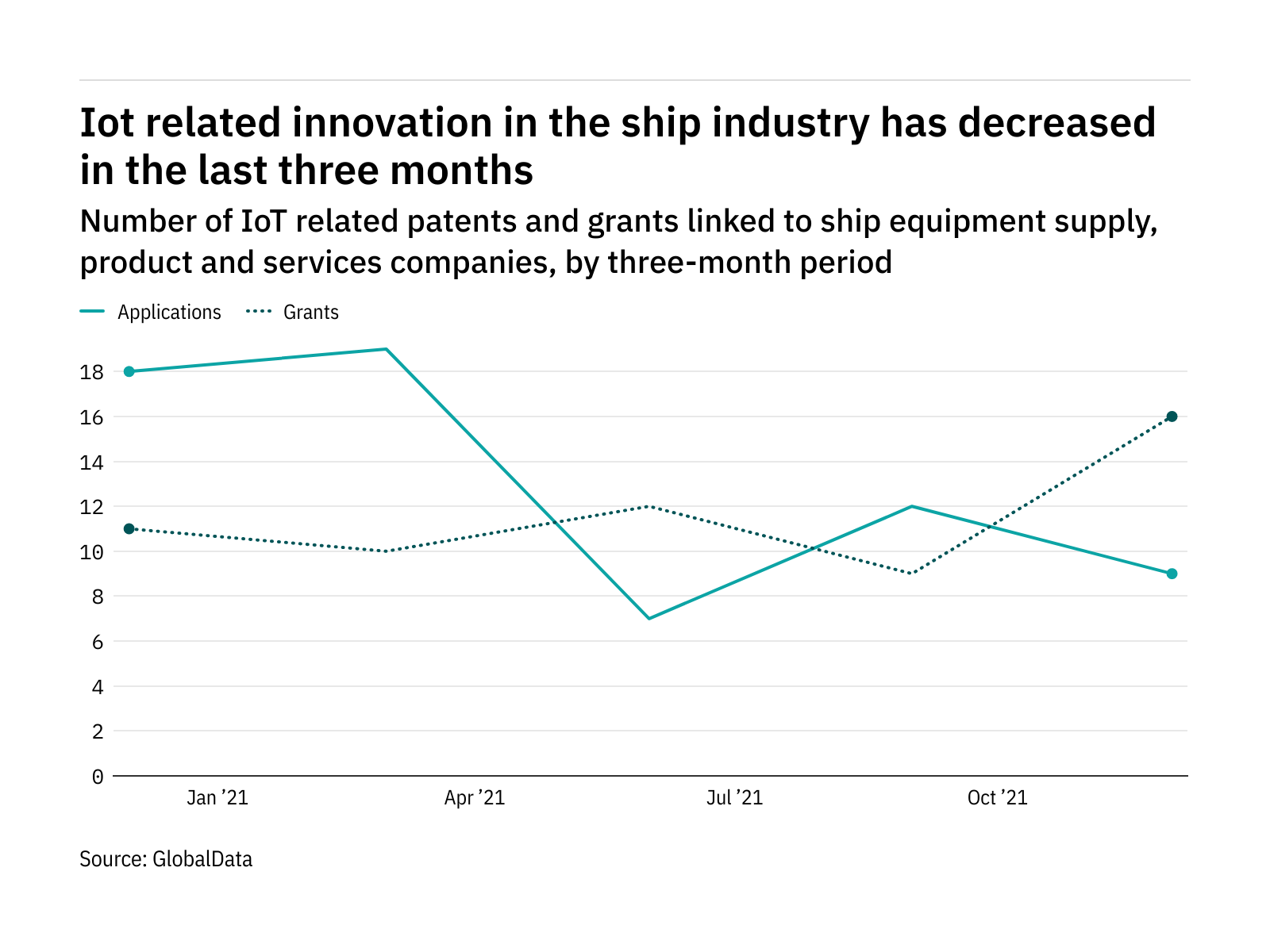 Internet of things innovation among ship industry companies has dropped off in the last year