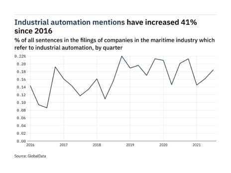 Filings buzz in the maritime industry: 14% increase in industrial automation mentions in Q3 of 2021