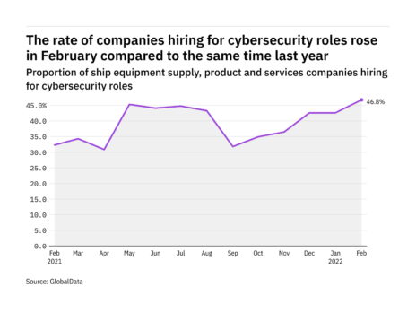 Cybersecurity hiring levels in the ship industry rose to a year-high in February 2022