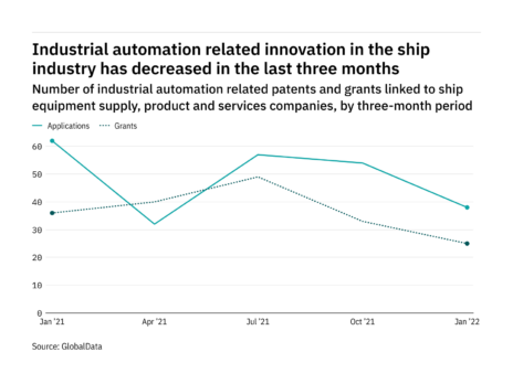 Industrial automation innovation among ship industry companies has dropped off in the last year