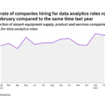 Data analytics hiring levels in the ship industry rose in February 2022