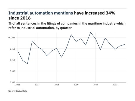 Filings buzz: tracking industrial automation mentions in the maritime industry