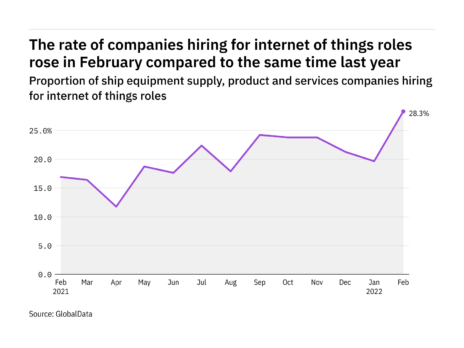 Internet of things hiring levels in the ship industry rose to a year-high in February 2022