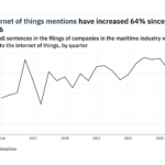 Filings buzz in the maritime industry: 23% increase in internet of things mentions in Q3 of 2021
