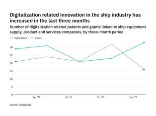 Ship industry companies are increasingly innovating in digitalisation