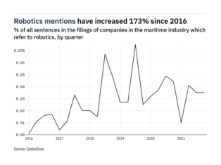 Filings buzz: tracking robotics mentions in the maritime industry