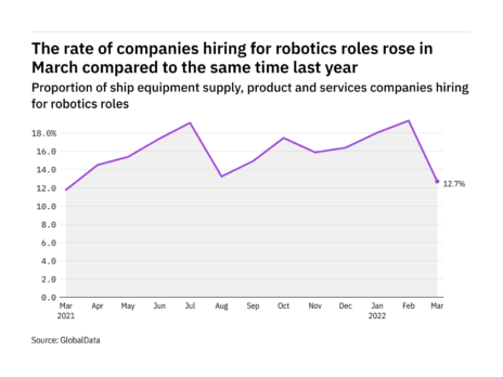 Robotics hiring levels in the ship industry rose in March 2022