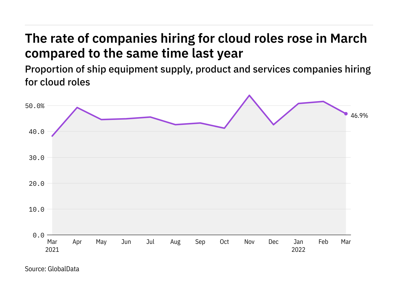 Cloud hiring levels in the ship industry rose in March 2022