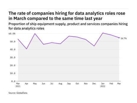Data analytics hiring levels in the ship industry rose in March 2022