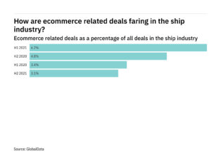 Deals relating to ecommerce decreased significantly in the ship industry in H2 2021