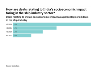 Deals relating to India's socioeconomic impact decreased significantly in the ship industry in H2 2021