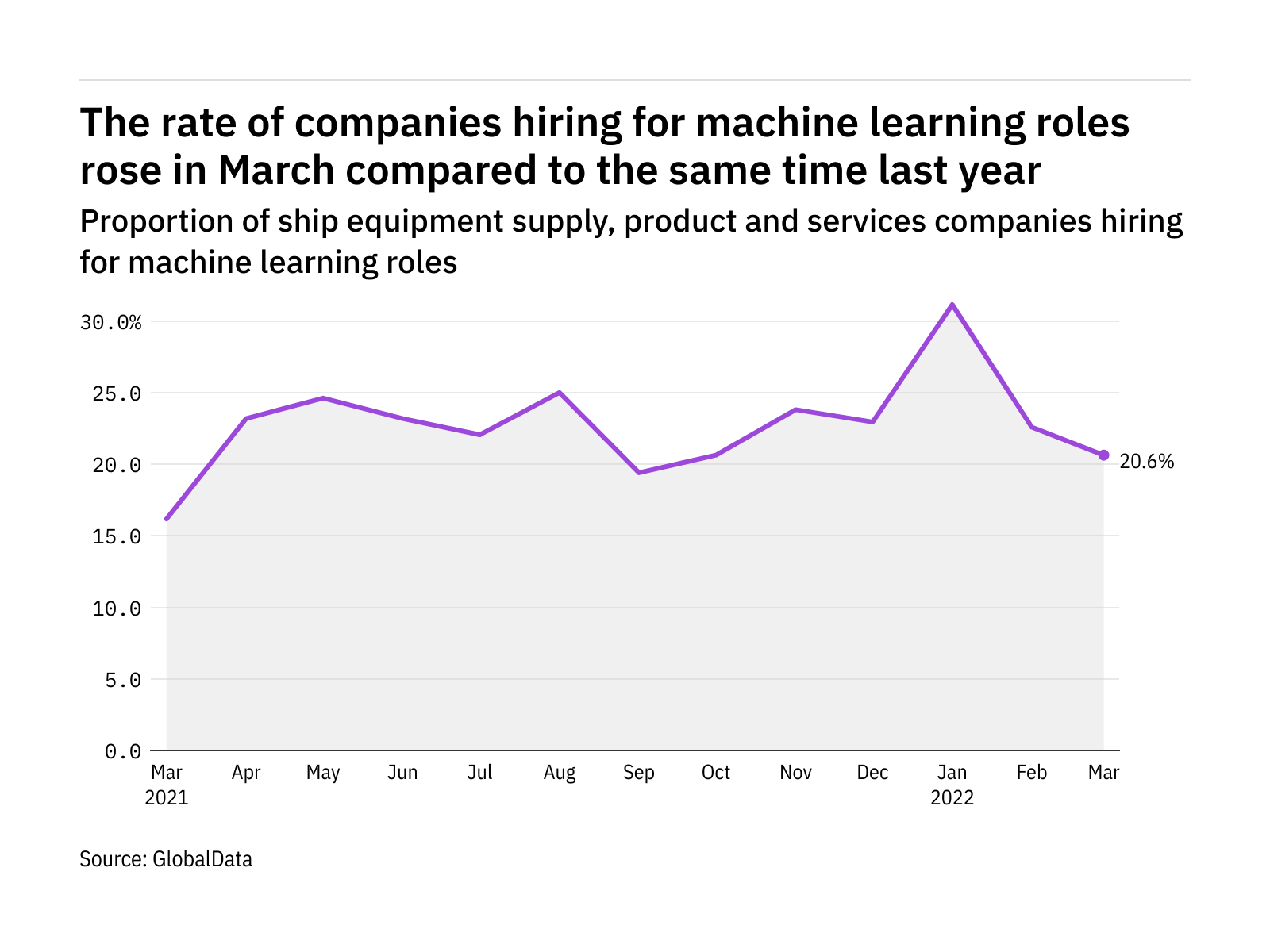 Machine learning hiring levels in the ship industry rose in March 2022 - Vimarsana News
