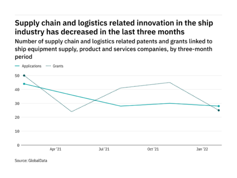 Supply chain & logistics innovation among ship industry companies has dropped off in the last year