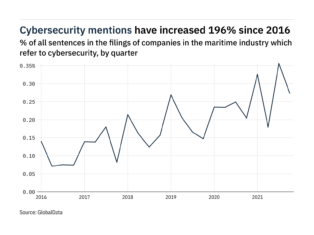 Filings buzz in the maritime industry: 23% decrease in cybersecurity mentions in Q4 of 2021