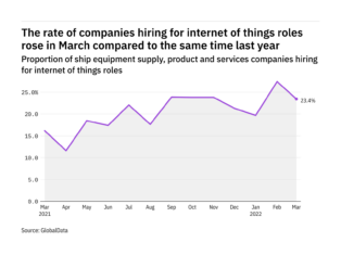 Internet of things hiring levels in the ship industry rose in March 2022