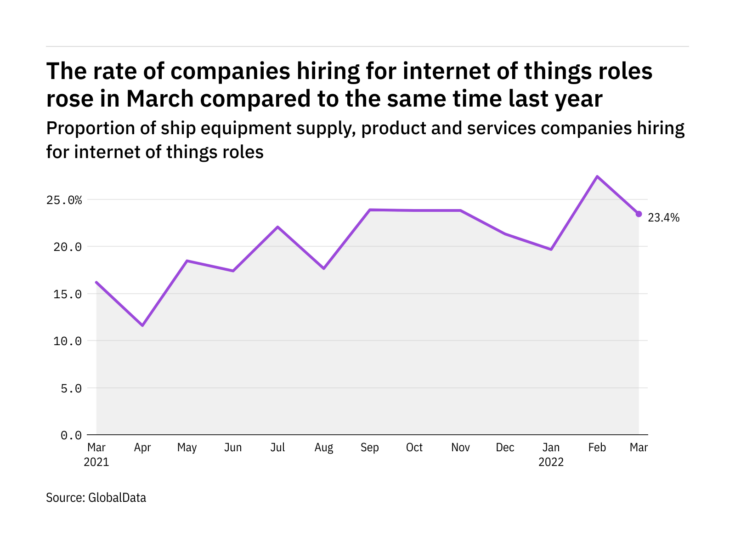 Internet of things hiring levels in the ship industry rose in March 2022