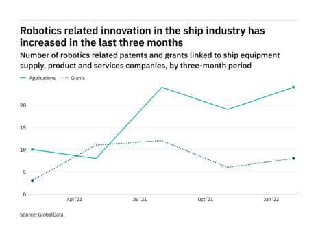 Ship industry companies are increasingly innovating in robotics