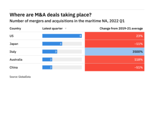 Top and emerging locations for M&A deals in the maritime sector