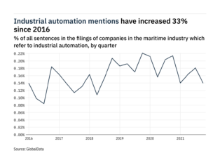 Filings buzz in the maritime industry: 23% decrease in industrial automation mentions in Q4 of 2021