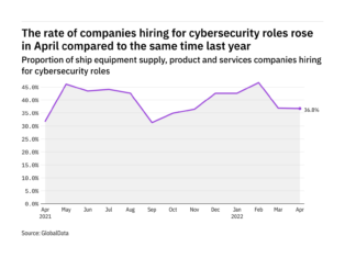 Cybersecurity hiring levels in the ship industry rose in April 2022