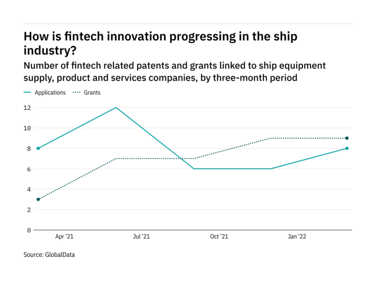 How is fintech innovation progressing in the ship industry?