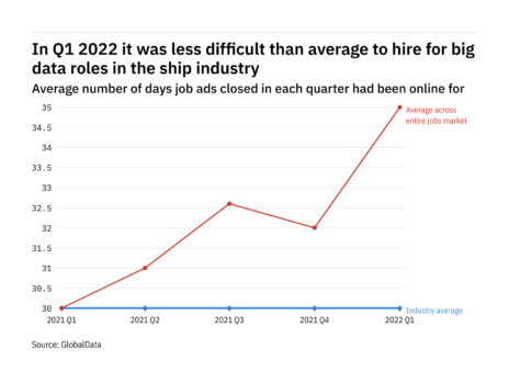 The ship industry found it no easier to fill big data vacancies in Q1 2022