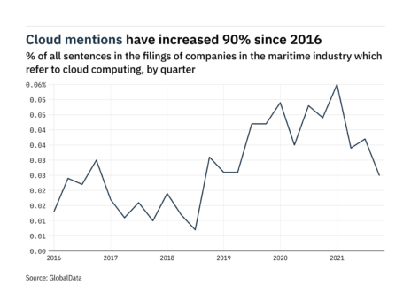 Filings buzz in the maritime industry: 32% decrease in cloud computing mentions in Q4 of 2021