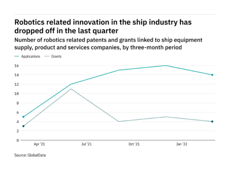 Robotics innovation among ship industry companies dropped off in the last quarter