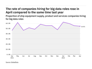Big data hiring levels in the ship industry rose in April 2022