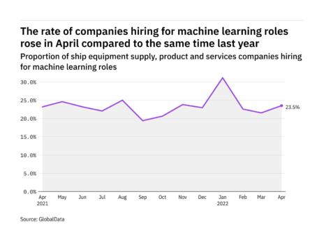 Machine learning hiring levels in the ship industry rose in April 2022