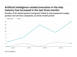 Ship industry companies are increasingly innovating in artificial intelligence