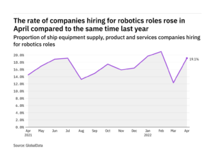 Robotics hiring levels in the ship industry rose in April 2022
