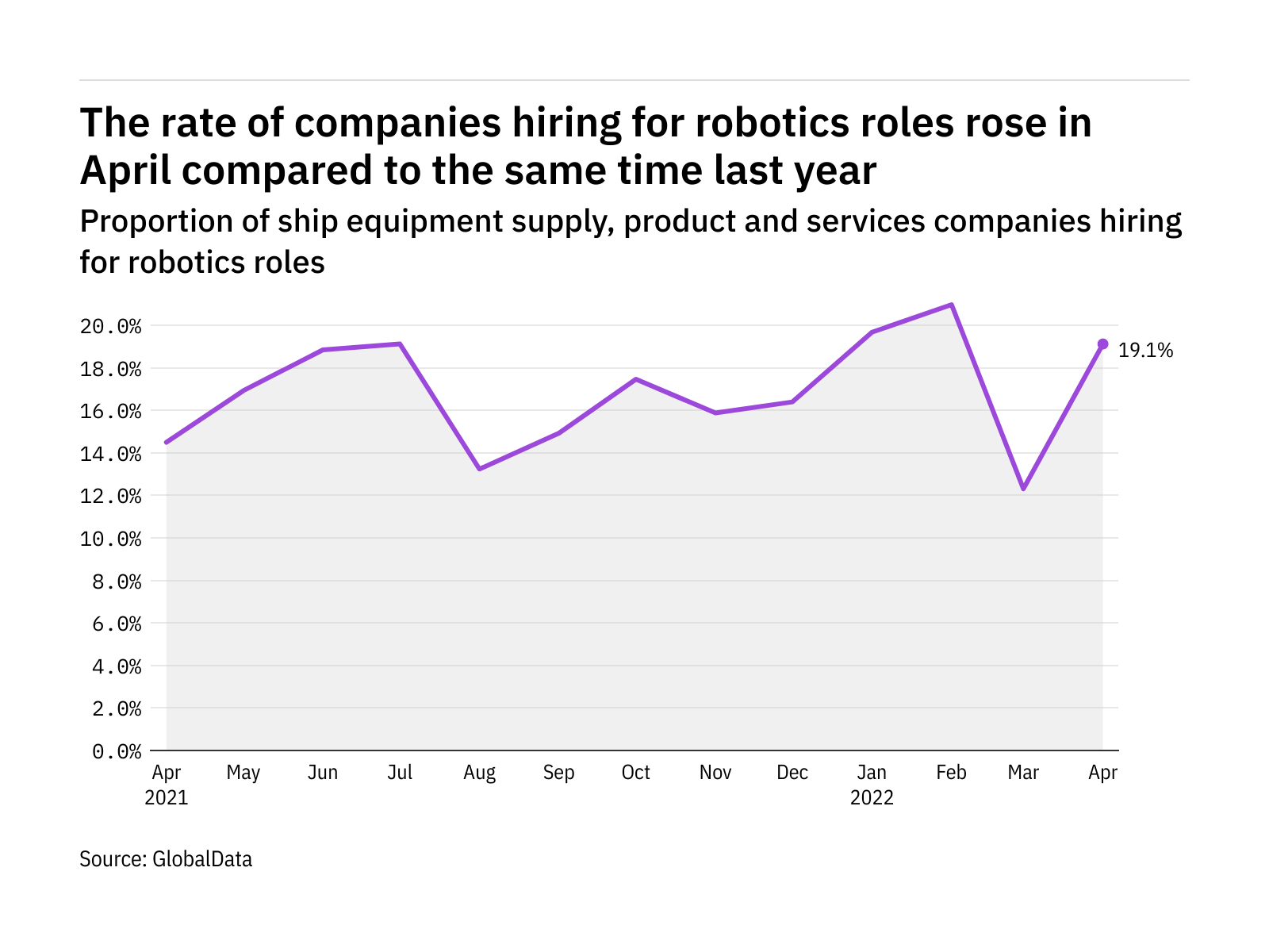 Robotics hiring levels in the ship industry rose in April 2022