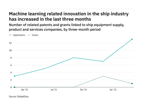 Ship industry companies are increasingly innovating in machine learning