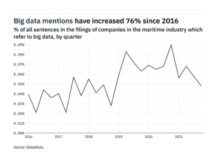 Filings buzz in the maritime industry: 17% decrease in big data mentions in Q4 of 2021